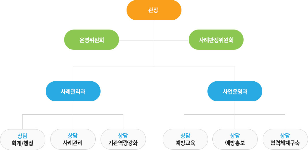 조직도: 관장을 중심으로 운영위원회와 사례판정위원회가 상위에 위치하며, 그 아래로 사례관리과와 사업운영과가 연결됩니다. 사례관리과는 회계/행정, 사례관리, 기관역량강화로 나뉘며, 사업운영과는 예방교육, 예방홍보, 협력체계 구축으로 나뉩니다.