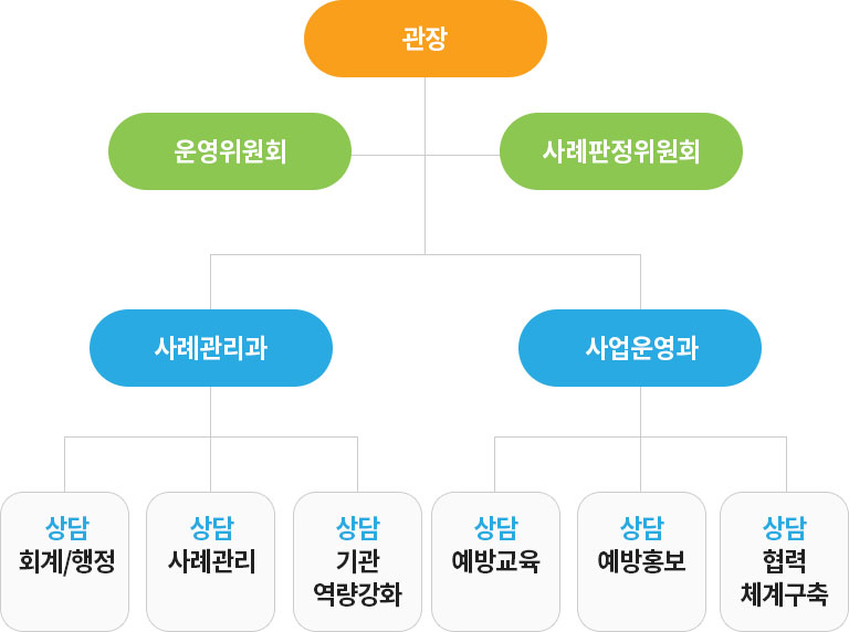 조직도: 관장을 중심으로 운영위원회와 사례판정위원회가 상위에 위치하며, 그 아래로 사례관리과와 사업운영과가 연결됩니다. 사례관리과는 회계/행정, 사례관리, 기관역량강화로 나뉘며, 사업운영과는 예방교육, 예방홍보, 협력체계 구축으로 나뉩니다.